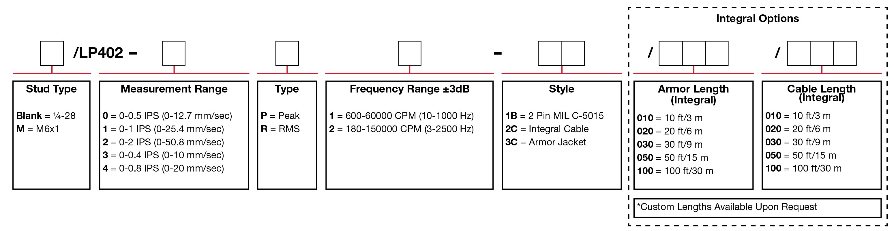 A chart showing configuration options to create a complete part number for ordering a CTC LP402 4-20 mA loop power sensor.